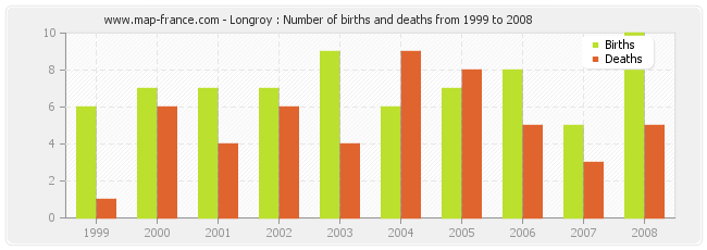 Longroy : Number of births and deaths from 1999 to 2008