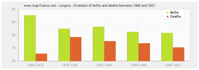 Longroy : Evolution of births and deaths between 1968 and 2007