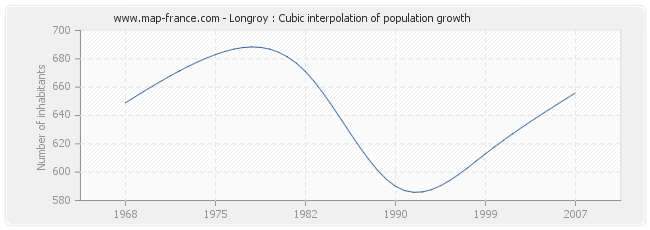 Longroy : Cubic interpolation of population growth