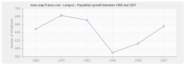 Population Longroy
