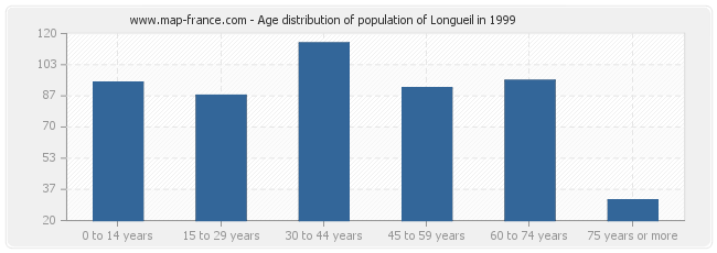 Age distribution of population of Longueil in 1999