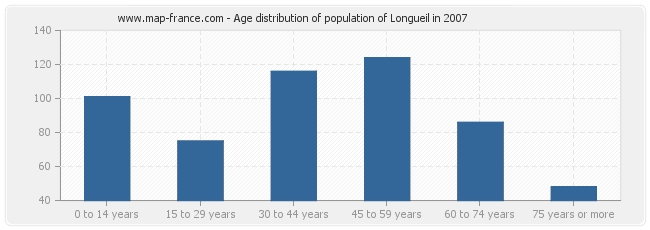 Age distribution of population of Longueil in 2007