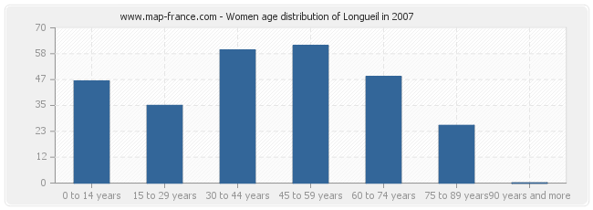 Women age distribution of Longueil in 2007