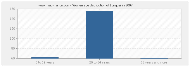 Women age distribution of Longueil in 2007