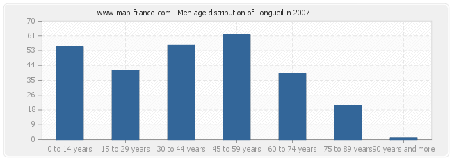 Men age distribution of Longueil in 2007
