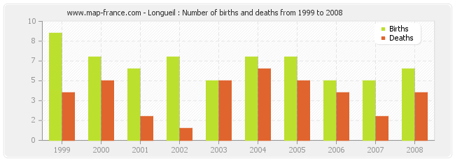 Longueil : Number of births and deaths from 1999 to 2008