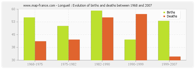 Longueil : Evolution of births and deaths between 1968 and 2007