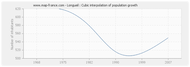 Longueil : Cubic interpolation of population growth