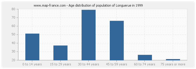 Age distribution of population of Longuerue in 1999
