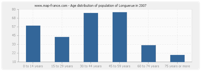 Age distribution of population of Longuerue in 2007