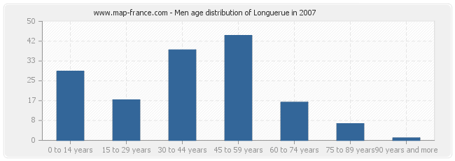Men age distribution of Longuerue in 2007