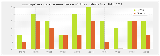 Longuerue : Number of births and deaths from 1999 to 2008
