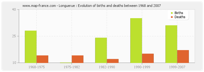 Longuerue : Evolution of births and deaths between 1968 and 2007