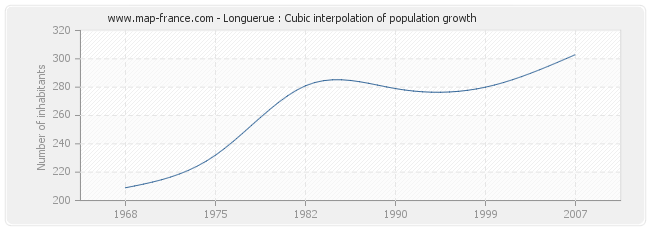 Longuerue : Cubic interpolation of population growth