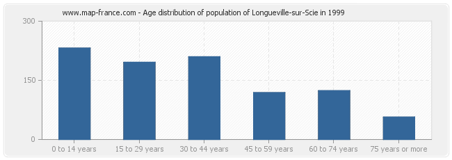 Age distribution of population of Longueville-sur-Scie in 1999