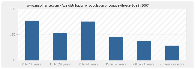 Age distribution of population of Longueville-sur-Scie in 2007