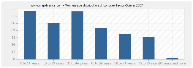 Women age distribution of Longueville-sur-Scie in 2007