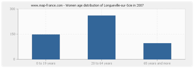 Women age distribution of Longueville-sur-Scie in 2007