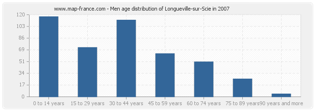 Men age distribution of Longueville-sur-Scie in 2007