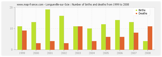 Longueville-sur-Scie : Number of births and deaths from 1999 to 2008