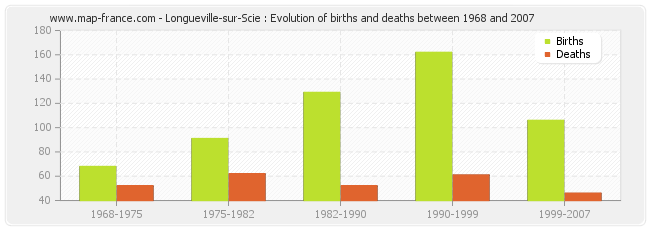 Longueville-sur-Scie : Evolution of births and deaths between 1968 and 2007