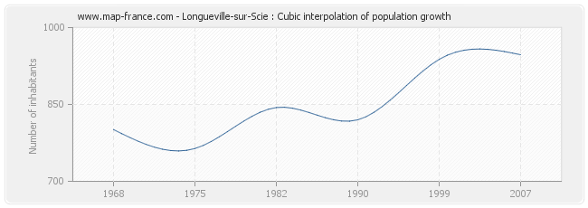 Longueville-sur-Scie : Cubic interpolation of population growth