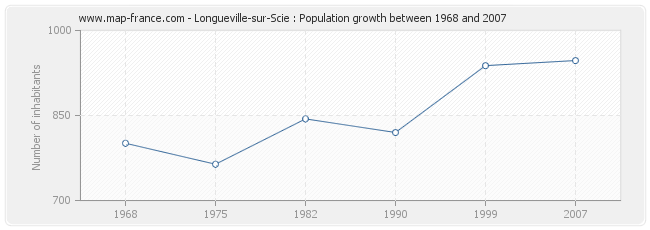 Population Longueville-sur-Scie