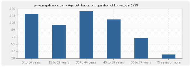 Age distribution of population of Louvetot in 1999