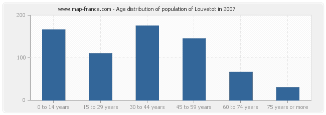 Age distribution of population of Louvetot in 2007