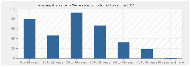 Women age distribution of Louvetot in 2007