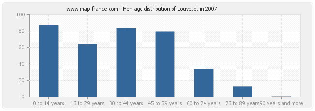 Men age distribution of Louvetot in 2007