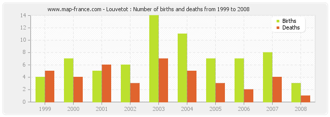 Louvetot : Number of births and deaths from 1999 to 2008