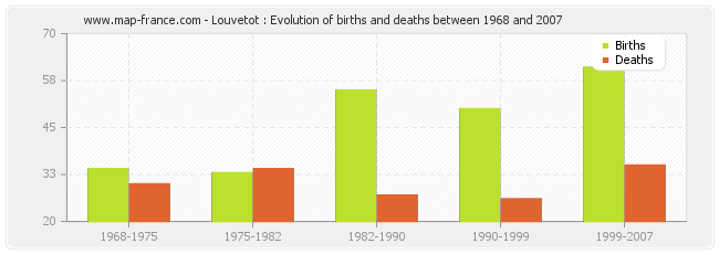 Louvetot : Evolution of births and deaths between 1968 and 2007