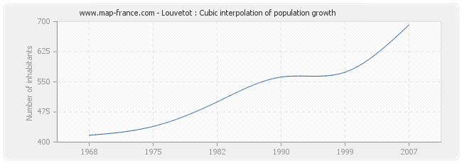 Louvetot : Cubic interpolation of population growth