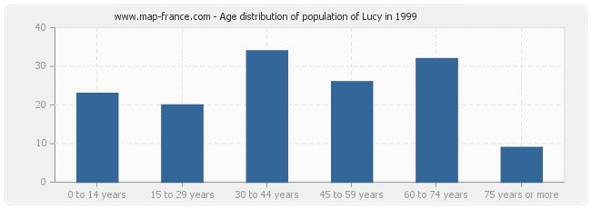 Age distribution of population of Lucy in 1999