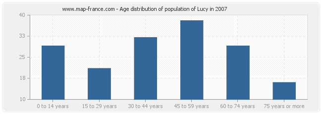 Age distribution of population of Lucy in 2007