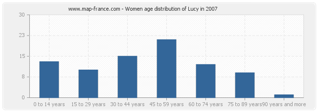 Women age distribution of Lucy in 2007