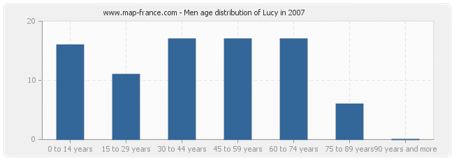 Men age distribution of Lucy in 2007