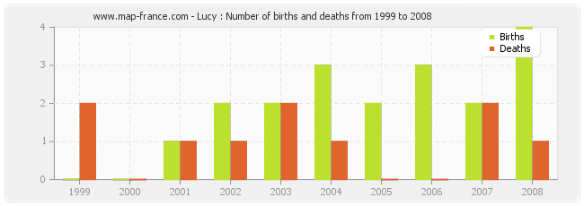 Lucy : Number of births and deaths from 1999 to 2008