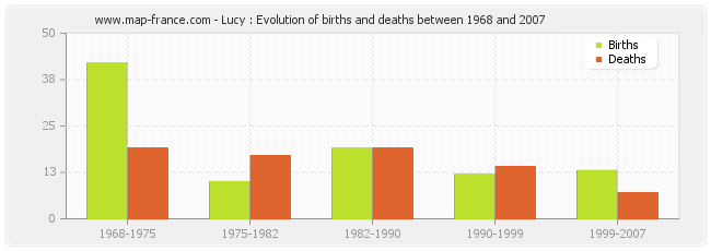 Lucy : Evolution of births and deaths between 1968 and 2007