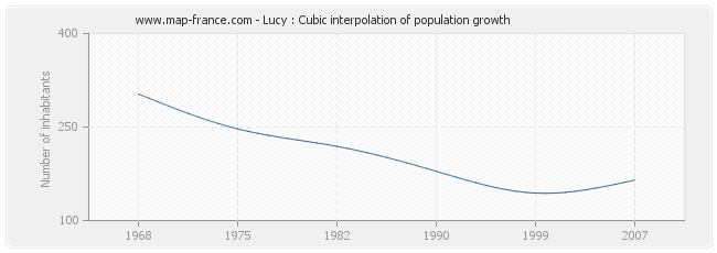 Lucy : Cubic interpolation of population growth