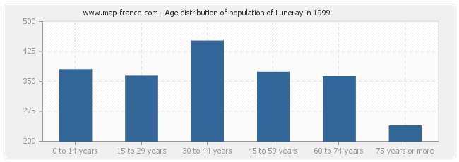 Age distribution of population of Luneray in 1999