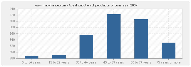 Age distribution of population of Luneray in 2007