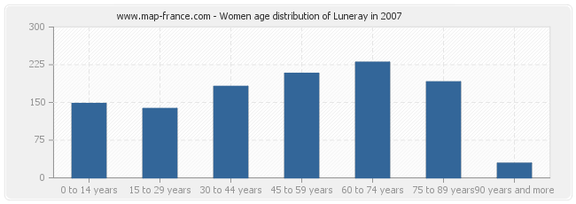 Women age distribution of Luneray in 2007