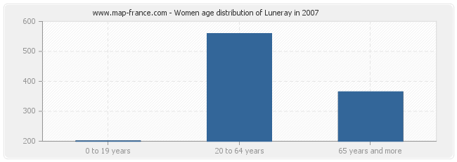 Women age distribution of Luneray in 2007