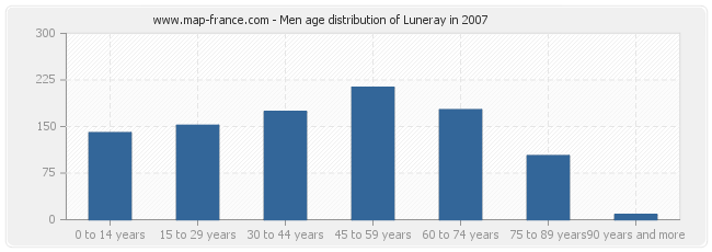 Men age distribution of Luneray in 2007