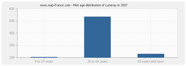Men age distribution of Luneray in 2007