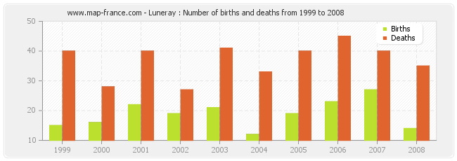 Luneray : Number of births and deaths from 1999 to 2008