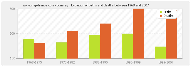 Luneray : Evolution of births and deaths between 1968 and 2007