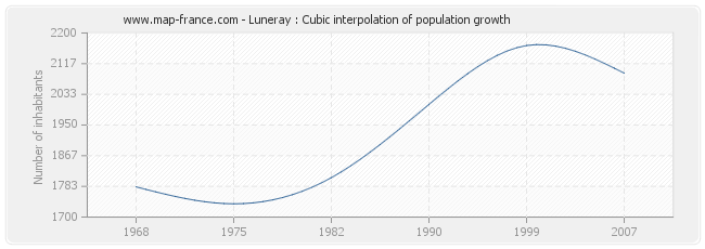 Luneray : Cubic interpolation of population growth